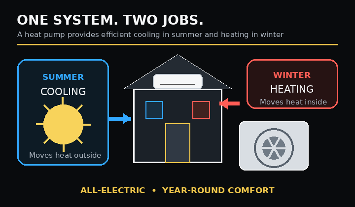 Heat pump providing both heating and cooling from one system