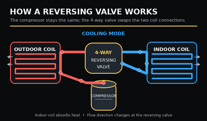 Animated heat-pump reversing valve switching between heating and cooling